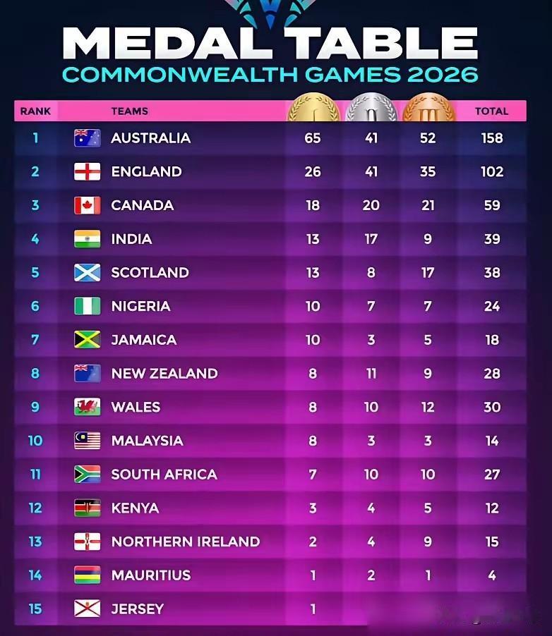 英联邦运动会金牌榜，倒也没啥好关注的，就想问问第15名Jersey是哪里？
其实