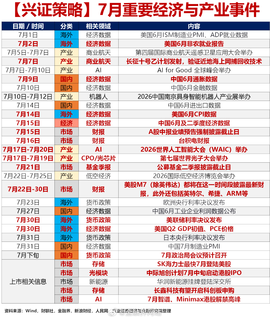 【兴证策略：7月市场同步迎来多重关键验证窗口，“验牌”需要重视的四条线索】 7月