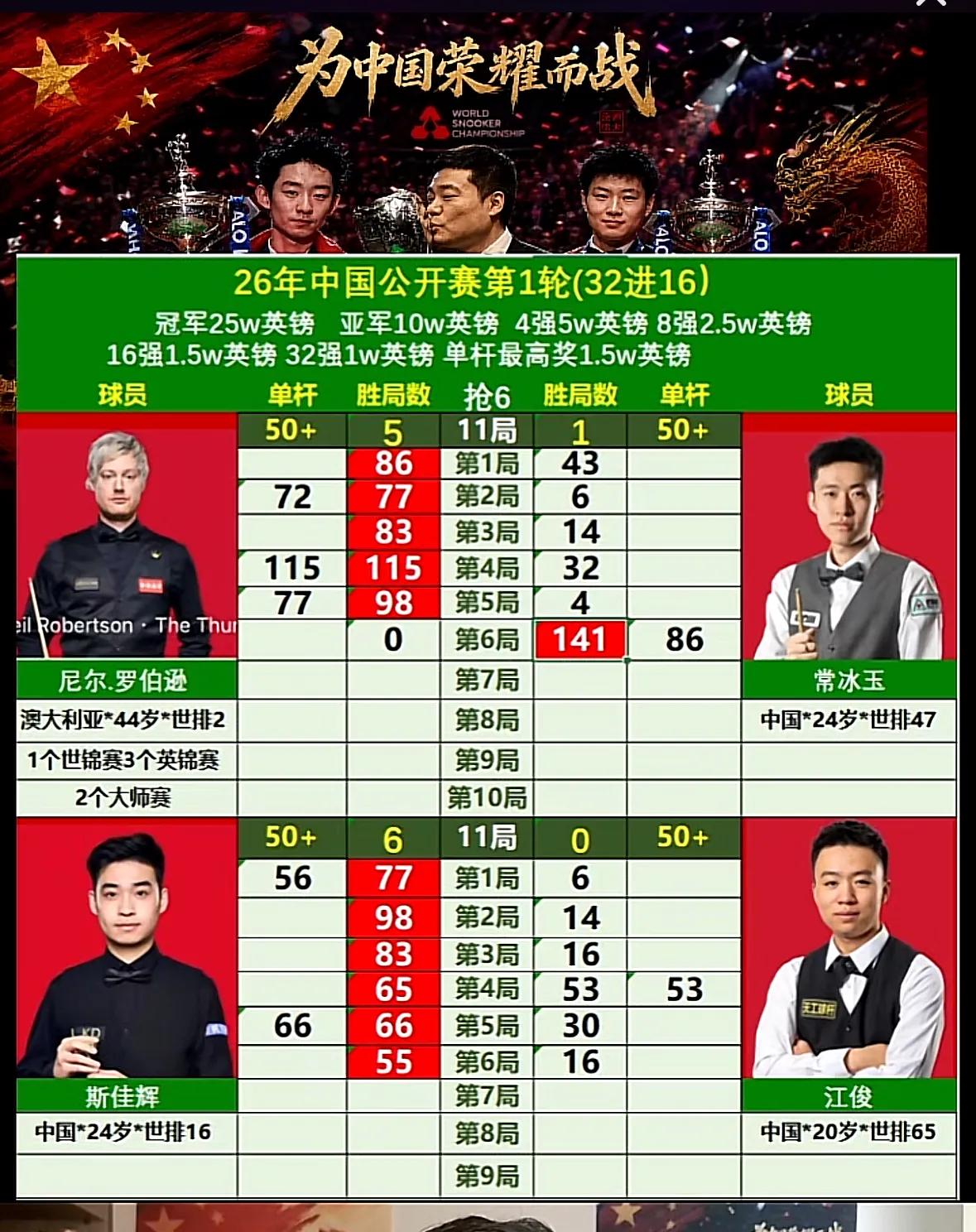 刚刚🔚的斯诺克中国公开赛首轮第九场比赛。中国德比战，斯佳辉一波六连鞭(77-6