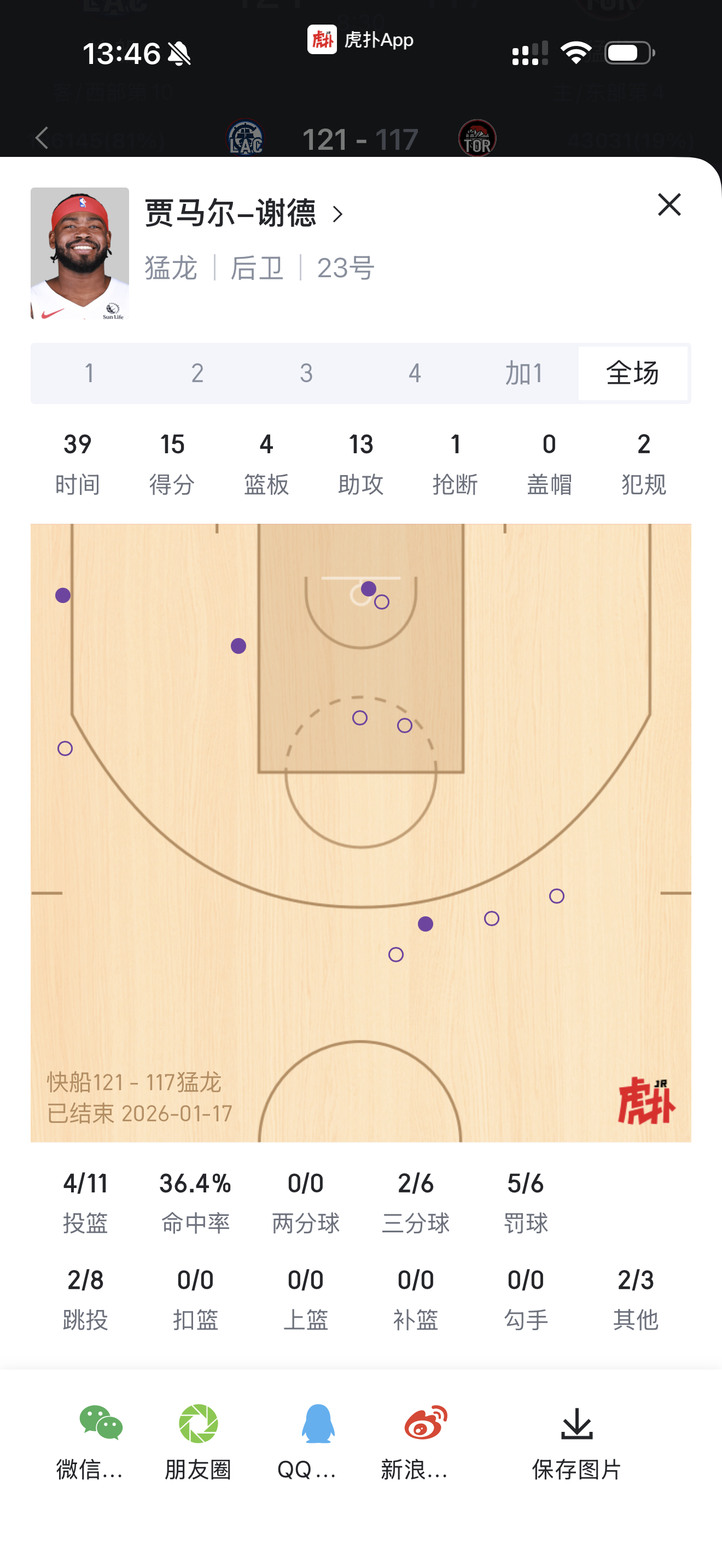 虽然被我船逆转了，但是jamal shead 13助攻生涯新高，生涯第二次两双 