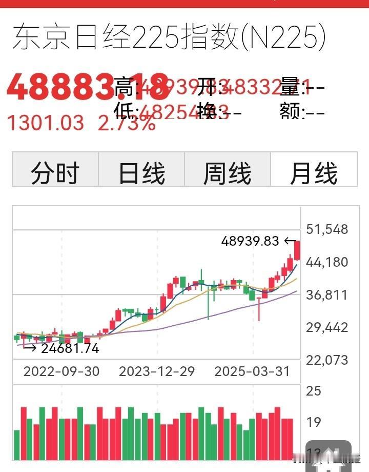 【日本股市】真的太强劲了！日经225指数逼近4万9000点！消息称高市早苗明日可