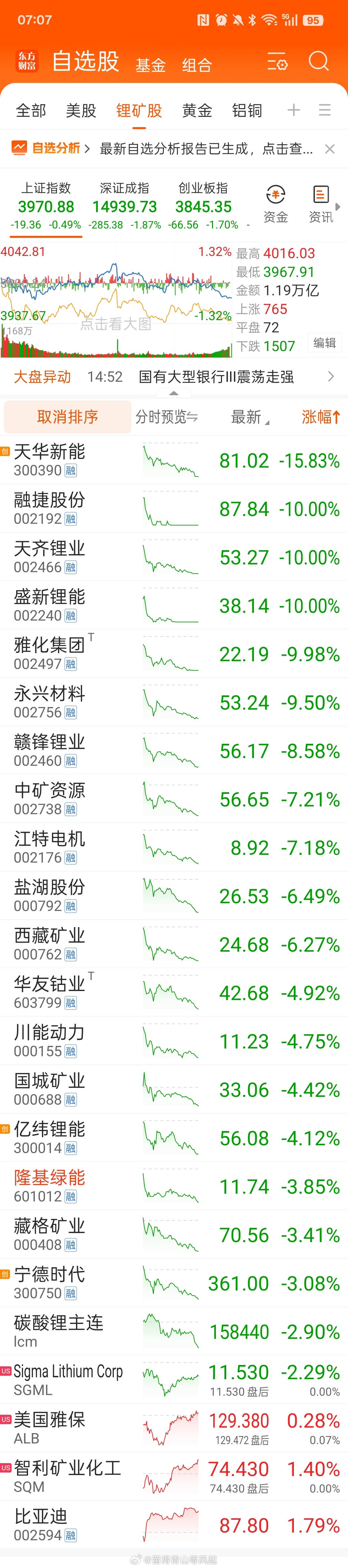 20260708 投资日记  锂矿股被暴击的一天，或许是散户太多了，量化捕捉到了