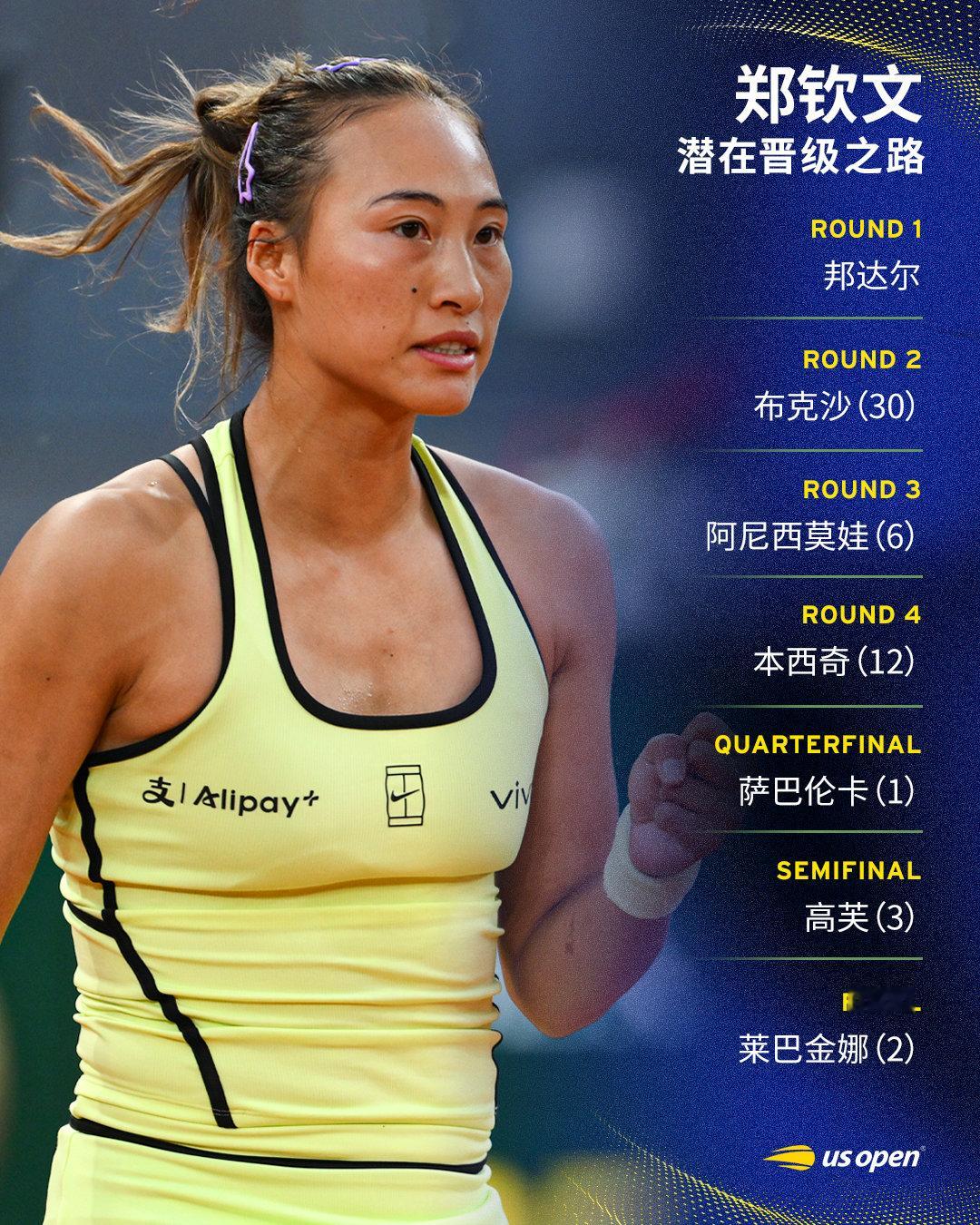 WTA罗马站郑钦文潜在晋级之路👇R1: 邦达尔R2: 布克沙(30)R3: 阿