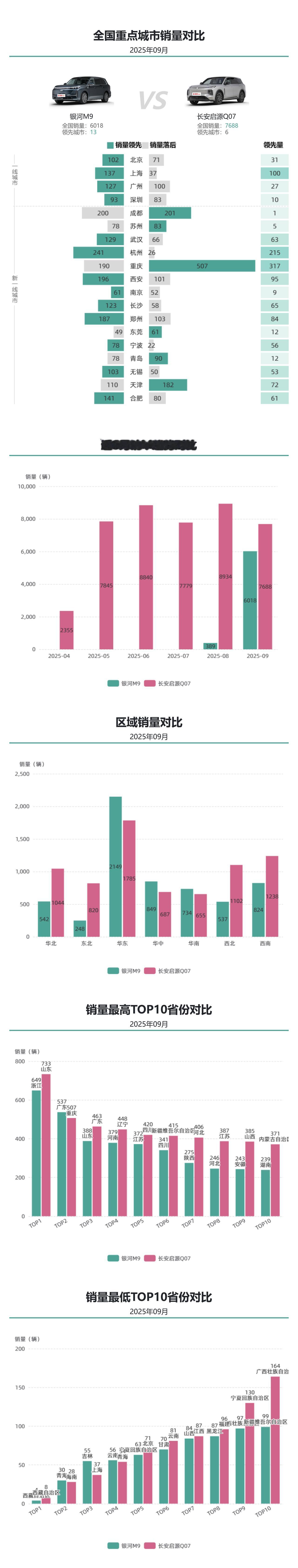 长安启源Q07销量稳定八千左右，银河M9上市首月销量破六千，期待十月表现