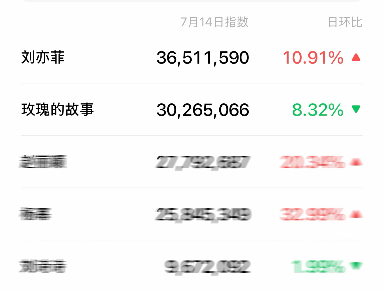 正式确认！刘亦菲《玫瑰的故事》是在热播期中🔥 