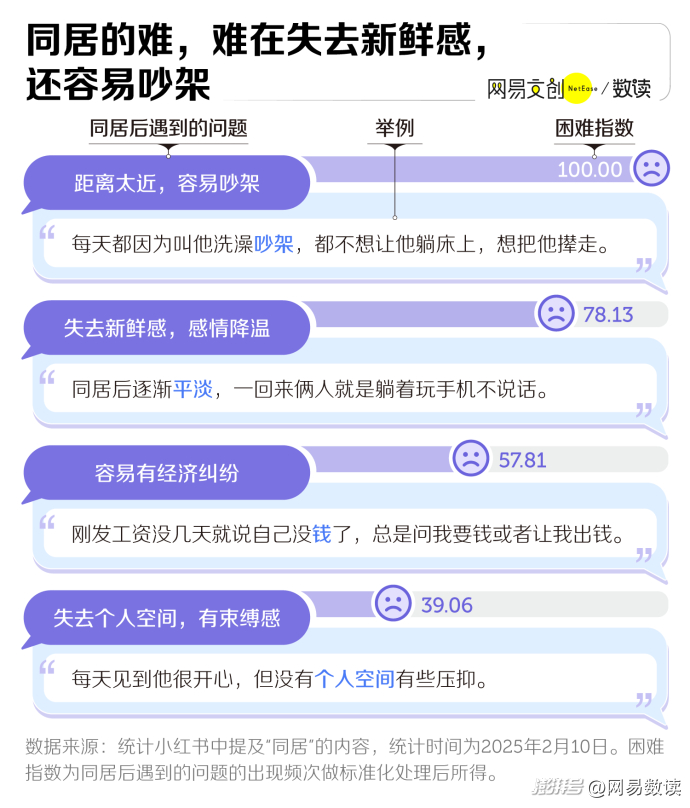 为什么很多情侣，都熬不过同居这一关——网易数读网页链接————————同居比例大
