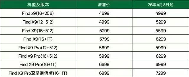 线下渠道门店消息，OPPO Find X9 系列即将涨价：调价时间：4月8日，价