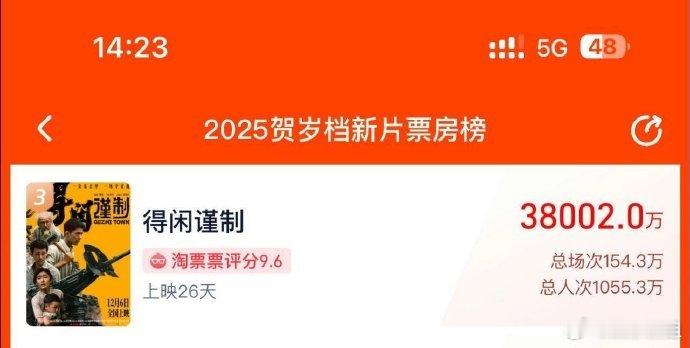 得闲谨制票房破3.8亿插播一条好消息：电影《得闲谨制》破3.8亿票房啦，恭喜肖战