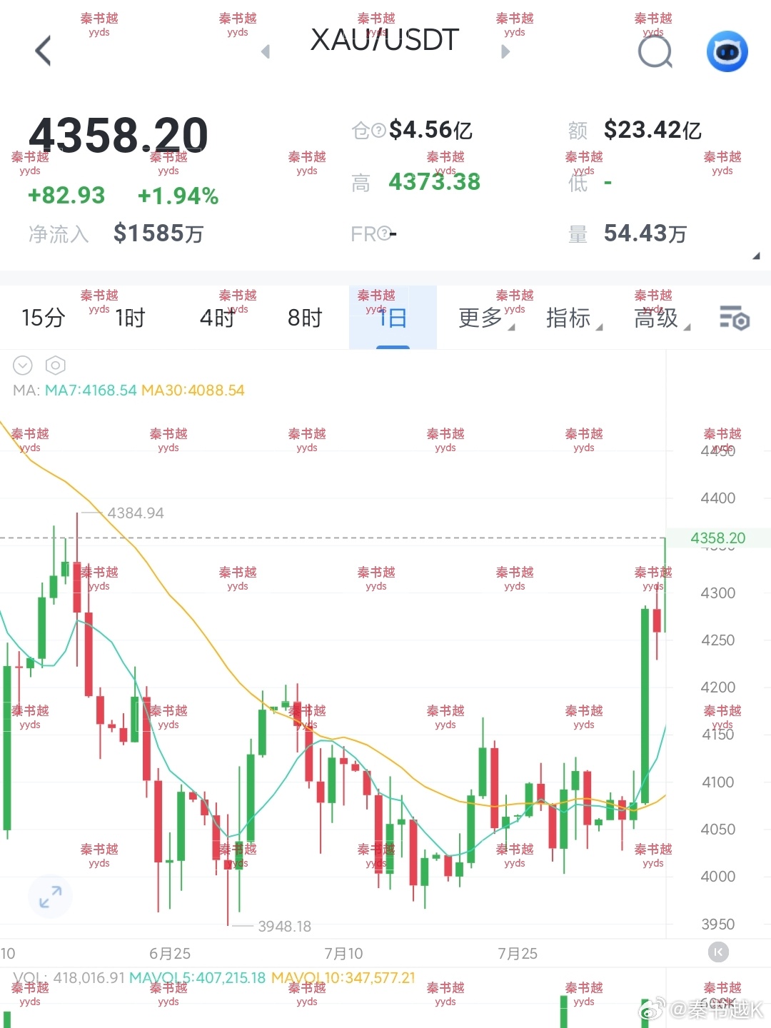 简单粗暴说几句黄金。先看数据，世界黄金协会刚出的，7月份黄金ETF净流入快30亿