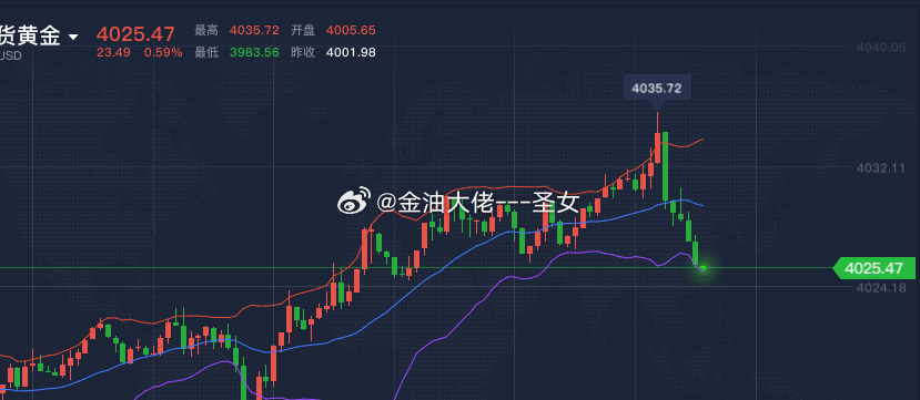 黄金4031南下，到达4025，收粮60盎司晚间有数据，南下的朋友可先撤黄金金价