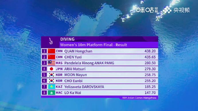 【这就是实力！#全红婵10米台金牌#】#全红婵陈芋汐包揽冠亚军# 在3日进行的杭