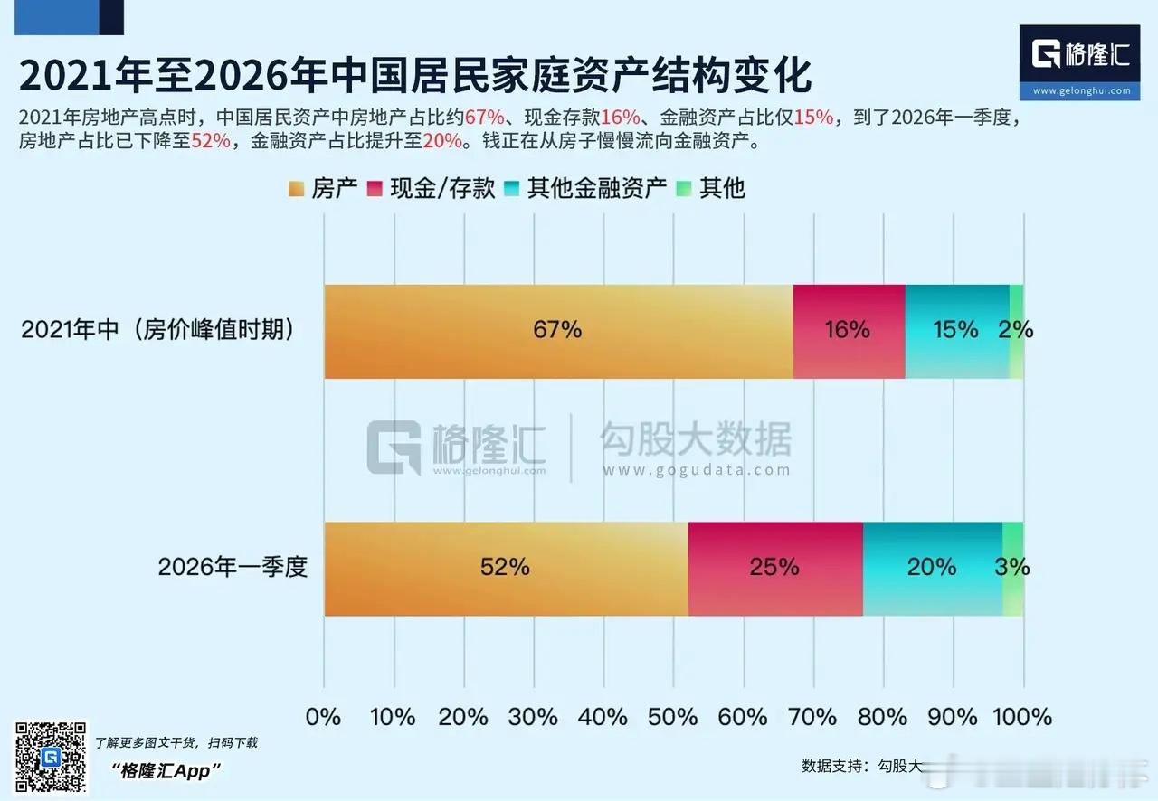 五年来，中国家庭财富结构变化挺大！2021年房地产市场最火那会儿，家庭资产里房产