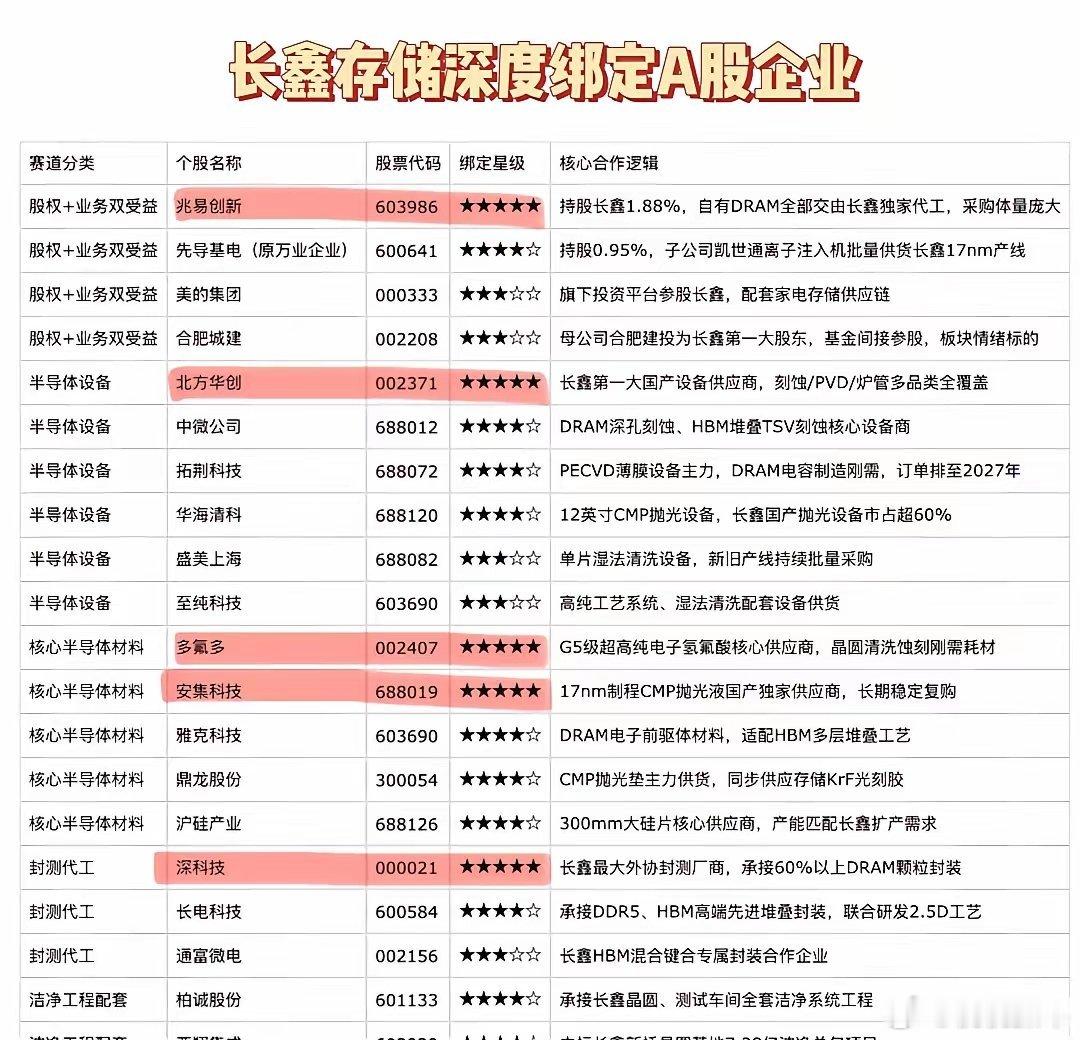 长鑫存储马上上市！🔥深度绑定A股清单存储板块近期回调20%+，不少人在蹲中报+