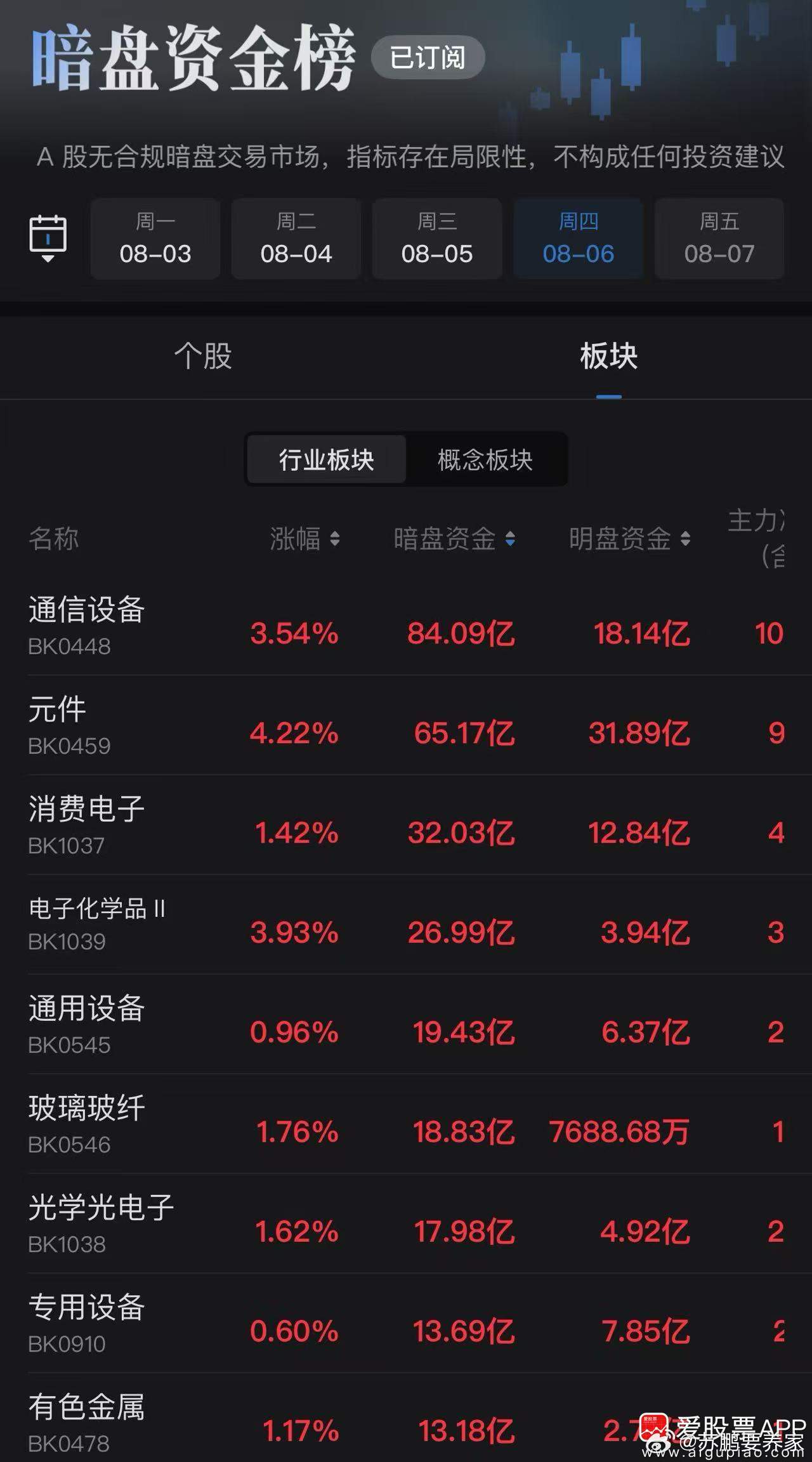 暗盘资金榜，各位可以看下！ 