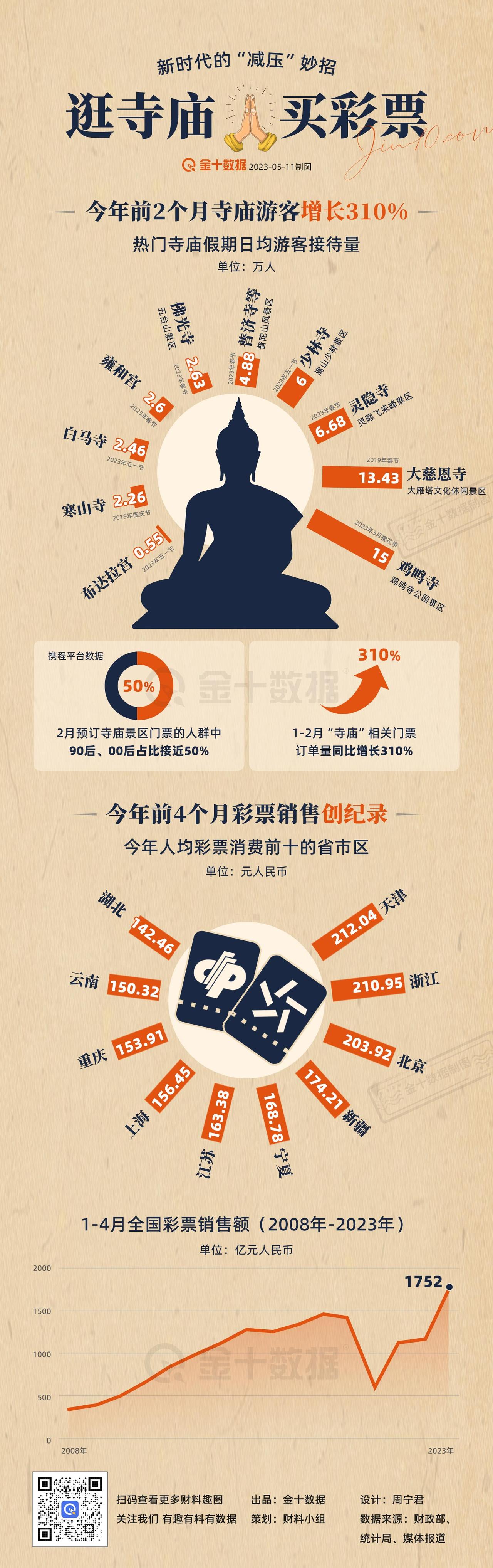 【年轻人的“减压”妙招：逛寺庙与买彩票】求神拜佛看天意，这届年轻人是真“佛系”吗