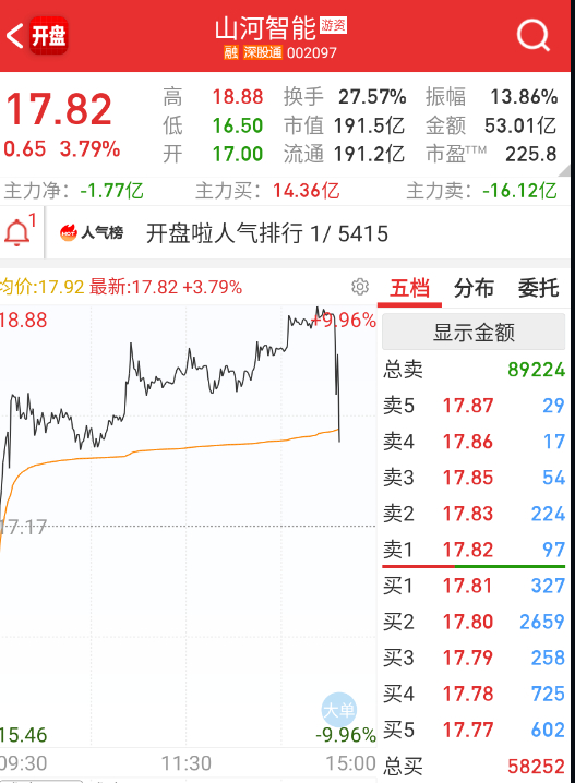 $山河智能 sz002097$ 18.88，主动反水，那就看尾盘能拖多少下水了。