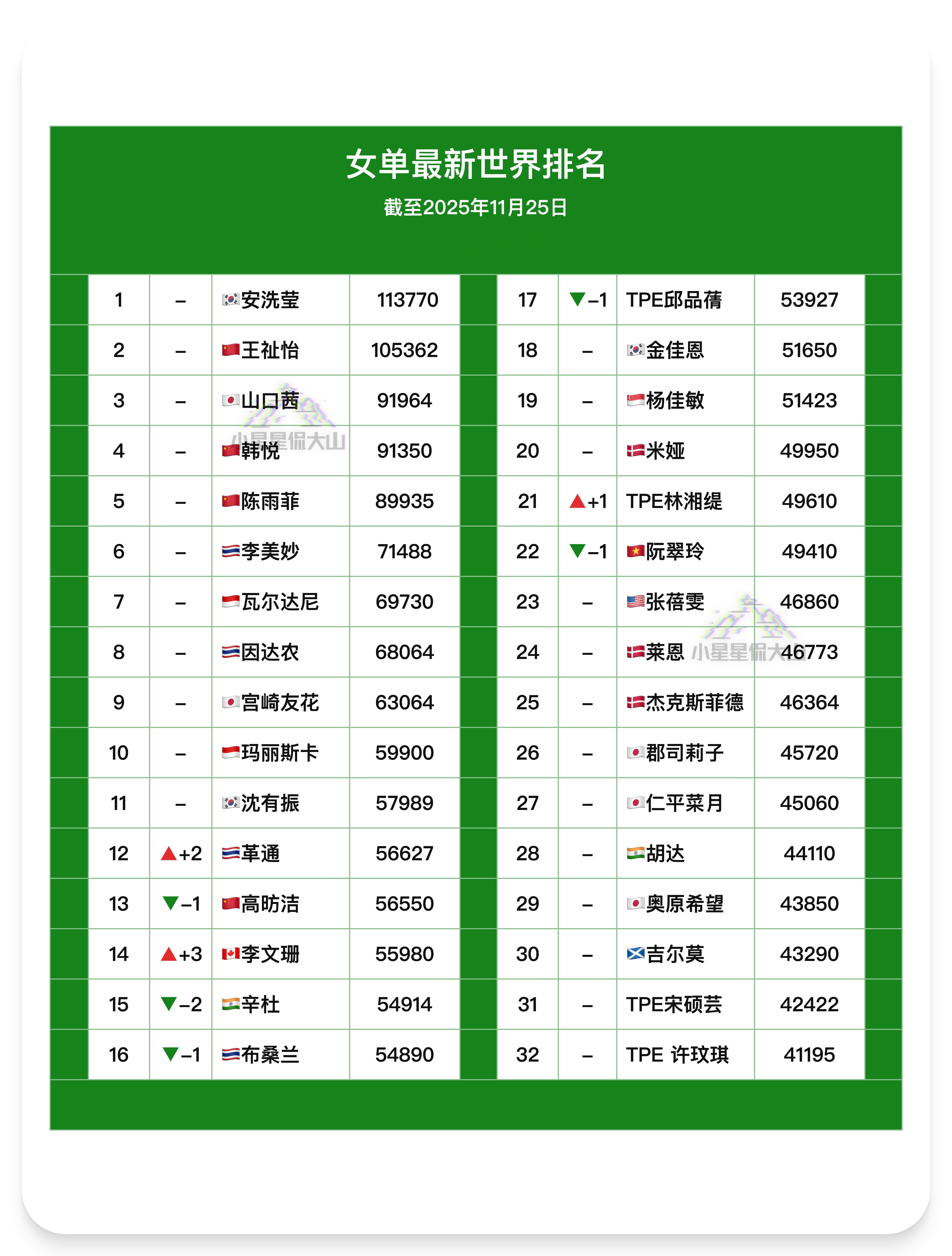 【最新女单世界排名】🏆安洗莹 1🇨🇳王祉怡 2🇨🇳韩悦 4🇨🇳陈雨