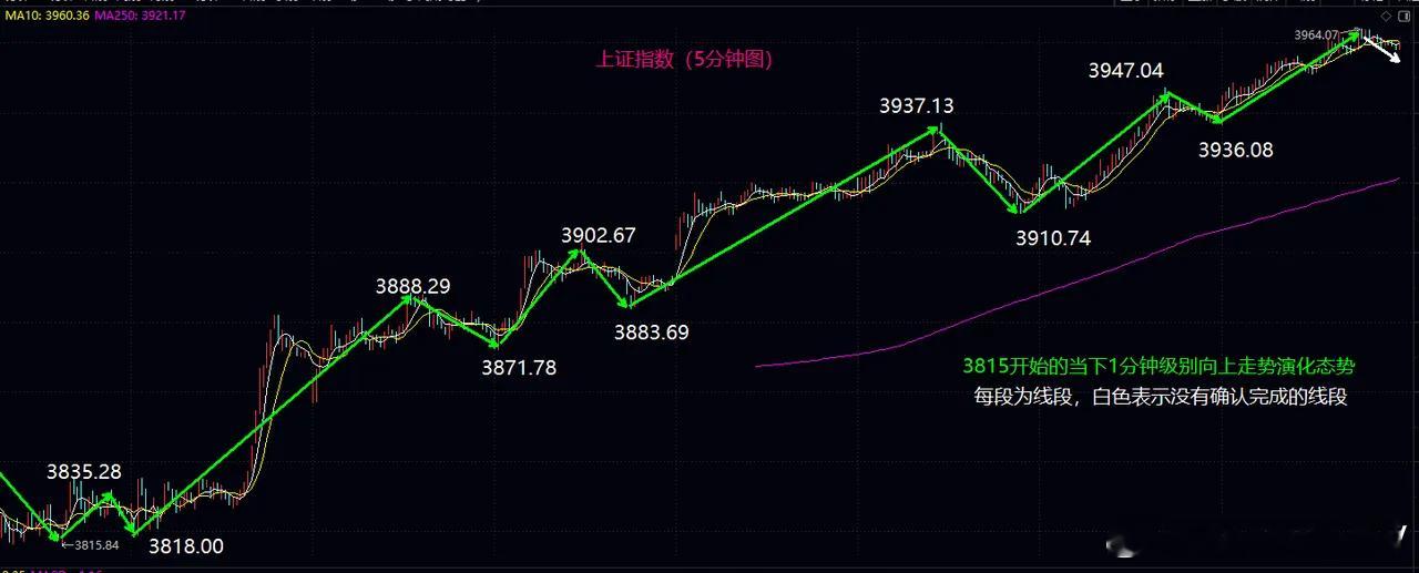 今日大盘小幅低开，下探1分钟级别中枢高点3937点后企稳，随后分时震荡上行并走出