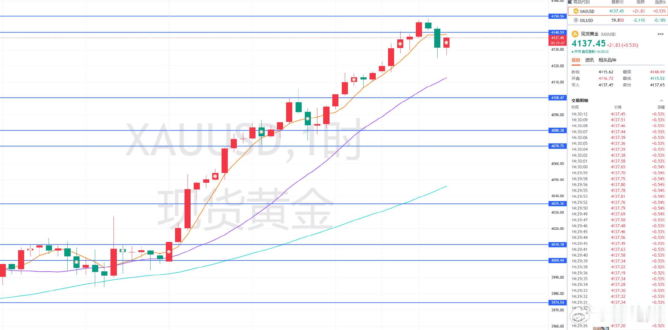 周二黄金福利策略分享：【现价单】交易品种：黄金操作方向：做空操作建议：4137附