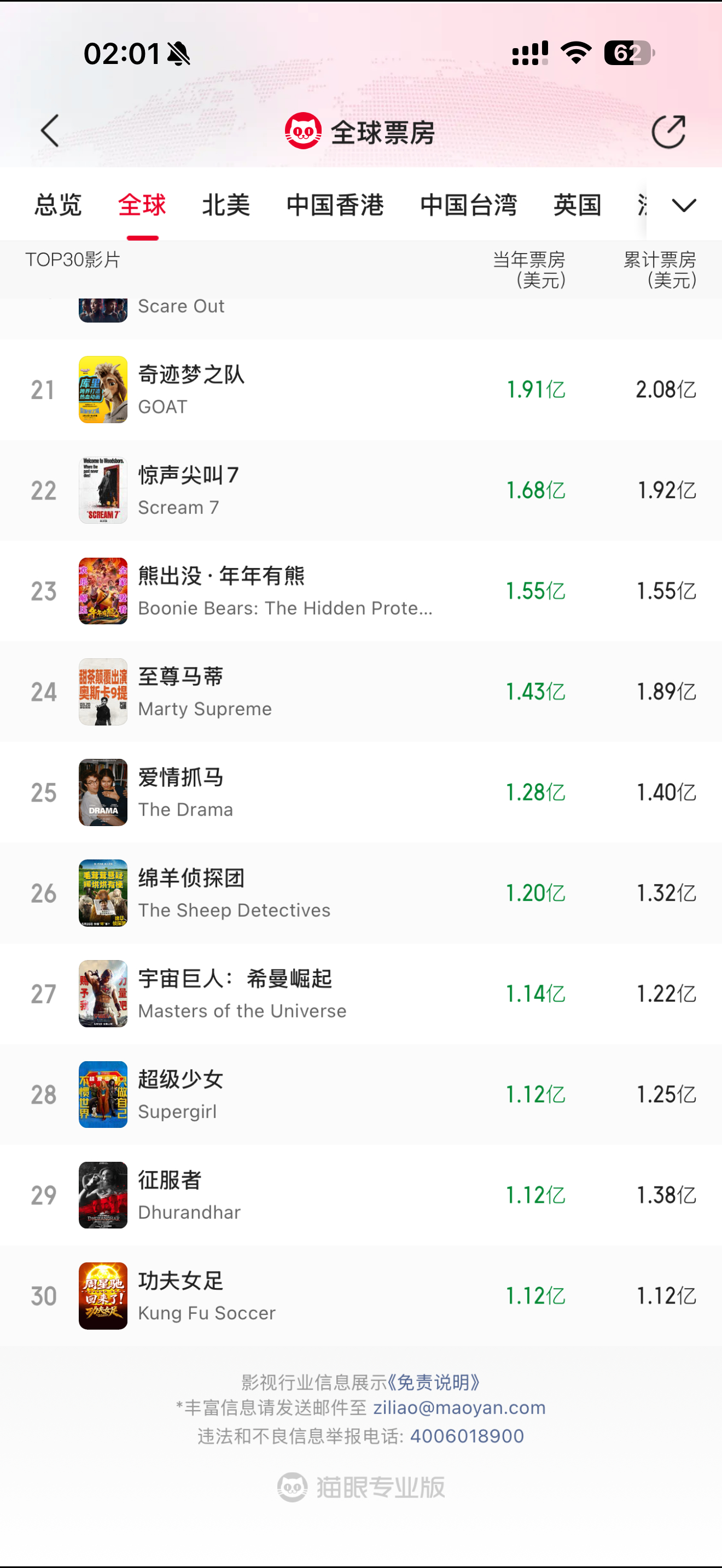 功夫女足进入全球年度票房榜前三十 电影《功夫女足》累计票房进入2026年度全球票