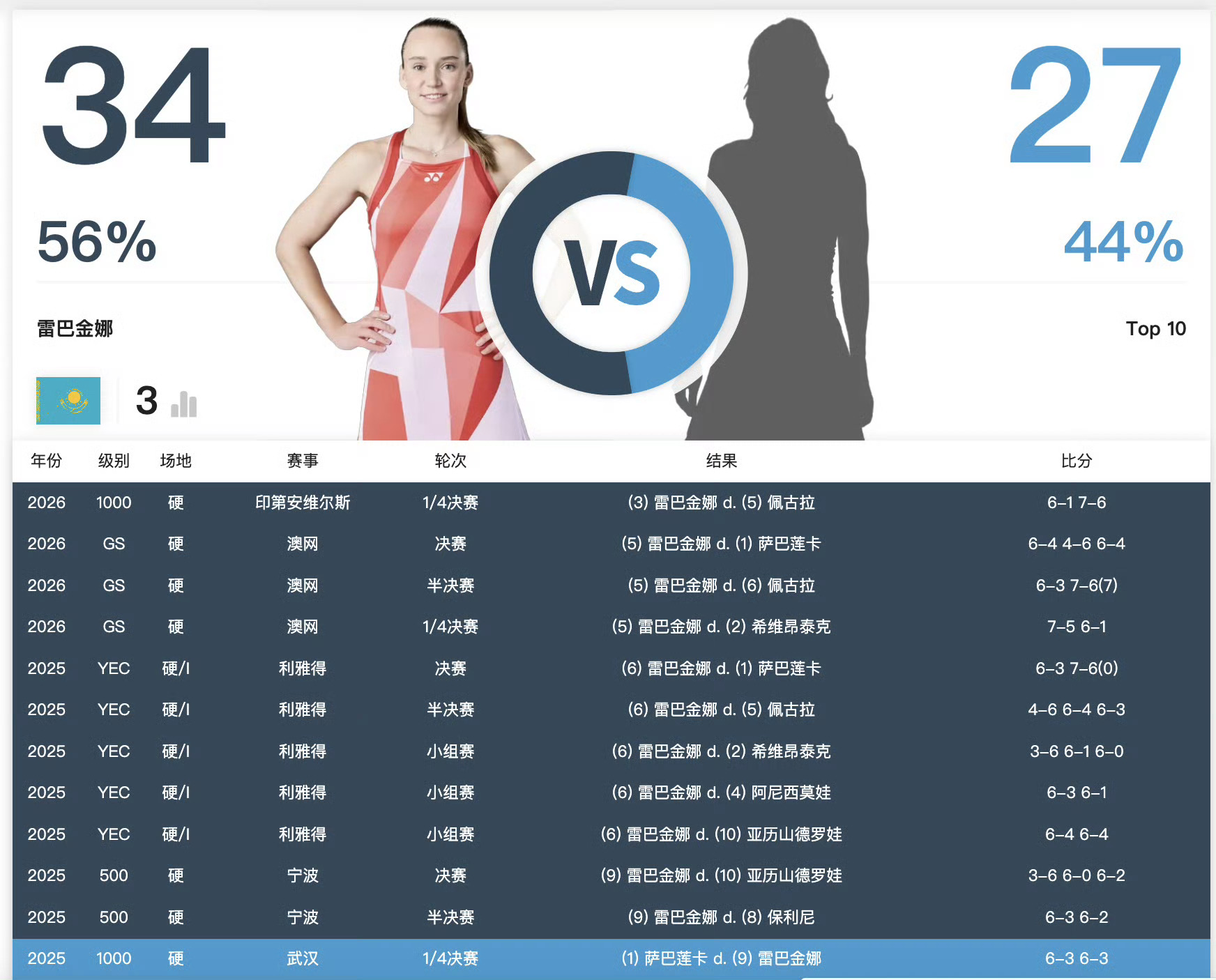 莱巴金娜首登世界第二 莱巴金娜从去年总决赛开始被武科夫打造的大进步，连拿总决赛冠