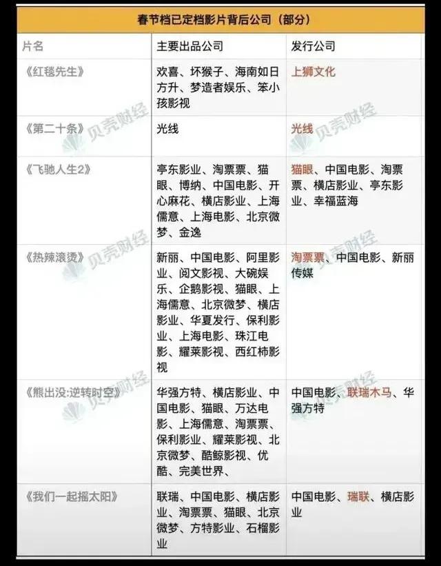 看看春节档各路电影背后的投资商
也就能明白为啥分线发行的时候，其它几部电影已经落
