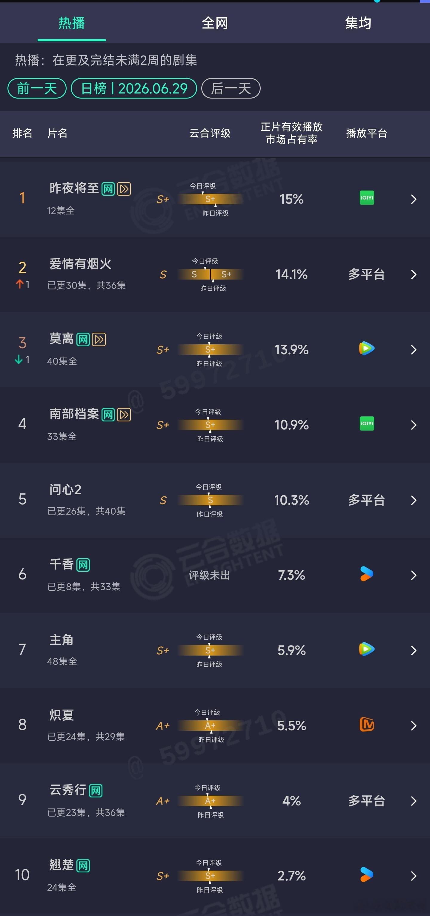 6.29云合：千香7.3%，扑。 
