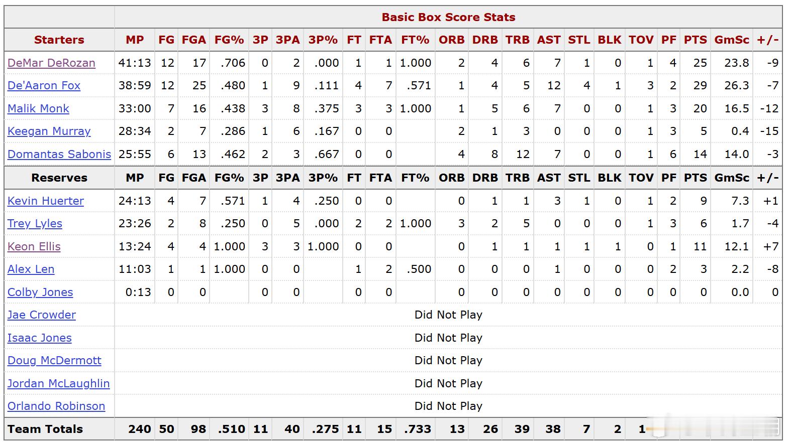 今天是克里斯蒂上任的一周年，去年的今天，克里斯蒂带队首场比赛，也是对阵湖人。国王