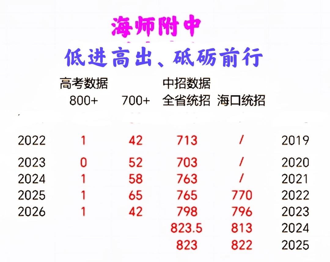 【海南中高考观察】“低进高出”、砥砺前行——海师附中：近3年统招线省排位从800