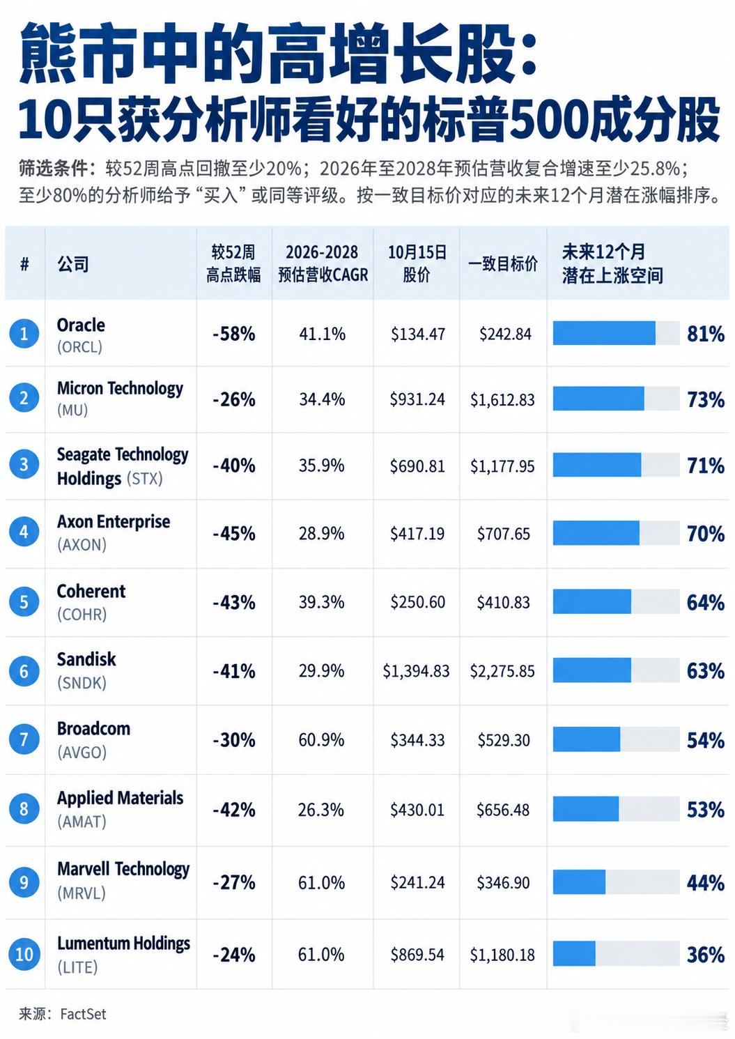 从标普500指数的表现来看，2026年有望再次成为美股表现出色的一年。但仔细观察