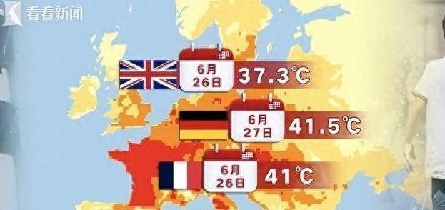 今年夏季，欧洲多国遭遇极端高温，巴黎等地气温突破43℃，热浪已导致上千人死亡。法
