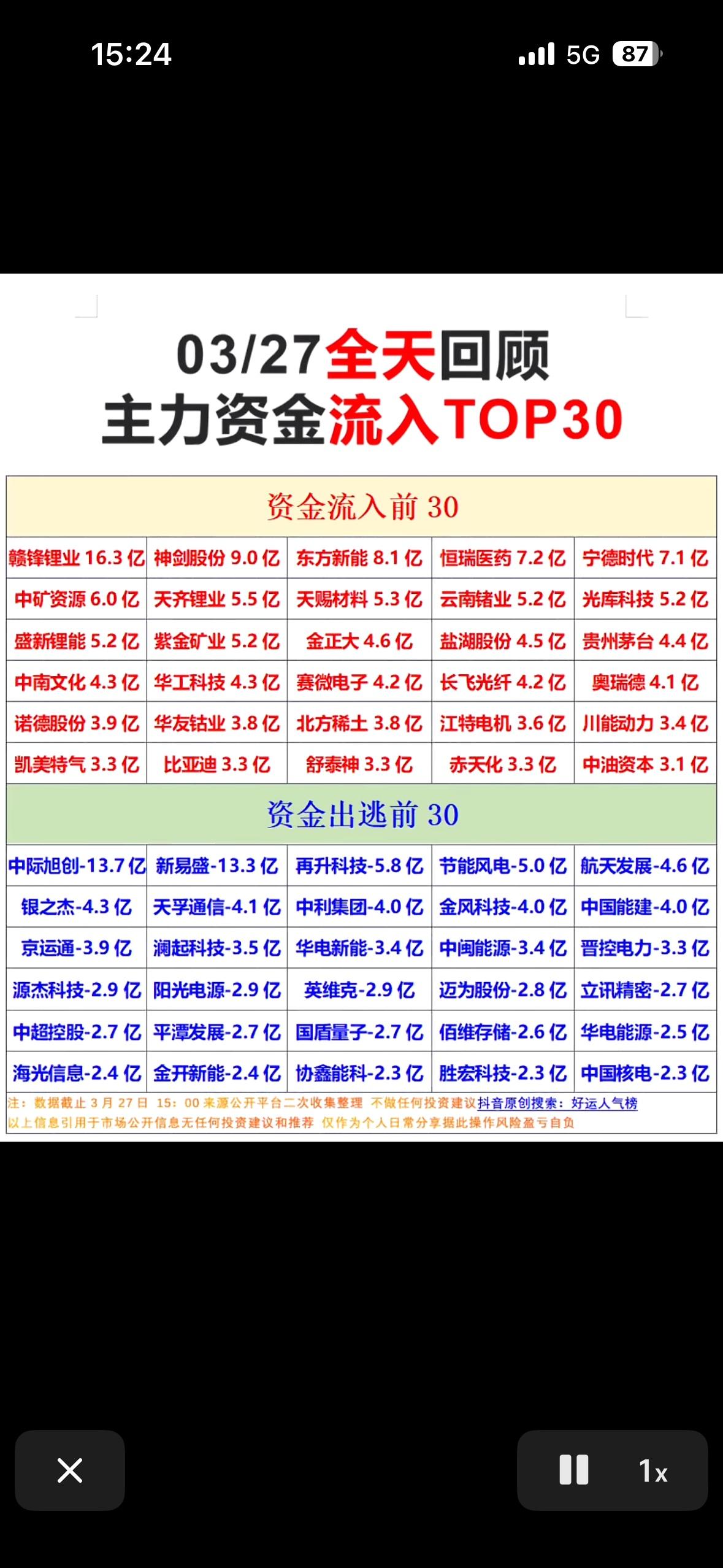 03/27主力资金净流入与净流出TOP30，快来看看哪些公司最受欢迎！

202