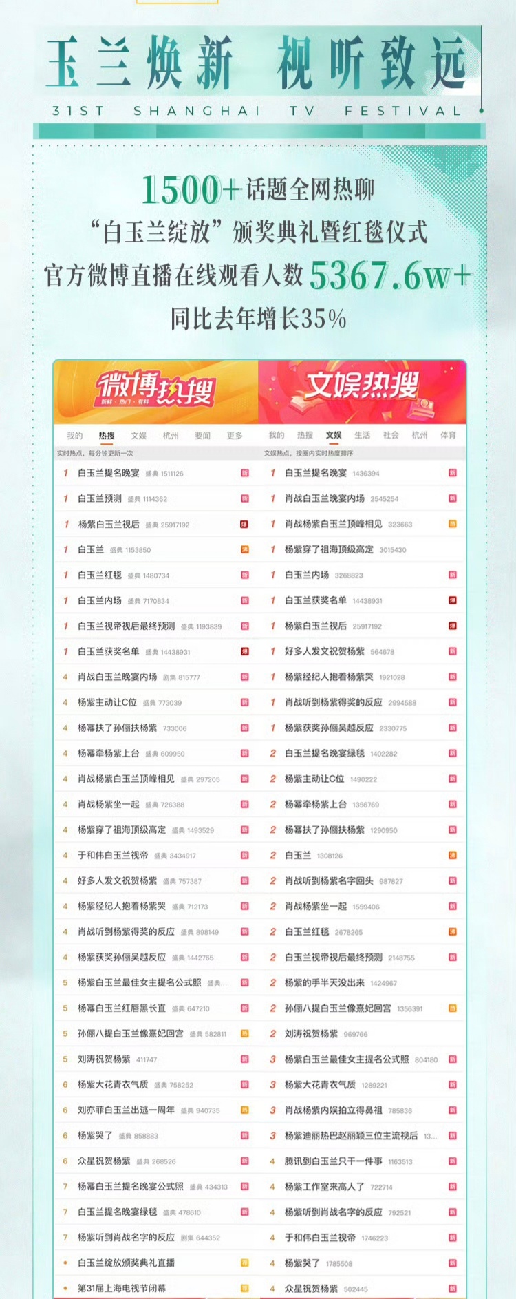 白玉兰收官战报 满屏的杨紫 