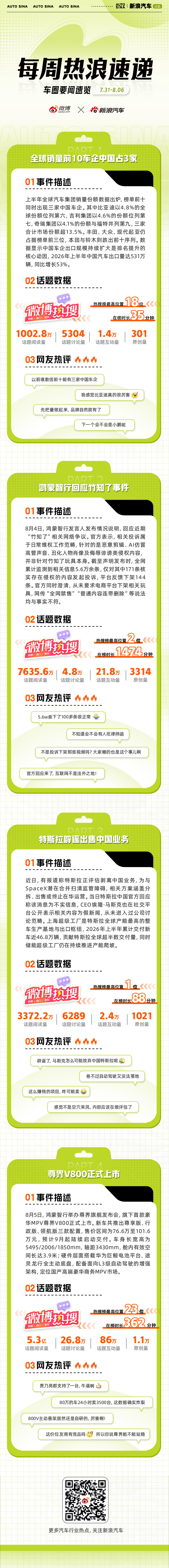 本周车圈热点不断：全球销量前10车企中国占3家，中国车企进入集体崛起新阶段；鸿蒙