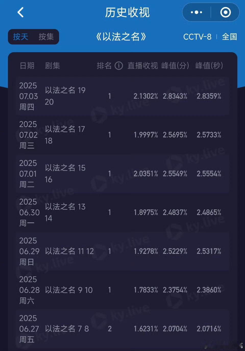 以法之名收视率创新高以法之名酷云收视率创新高以法之名酷云收视率创新高，好看的，[