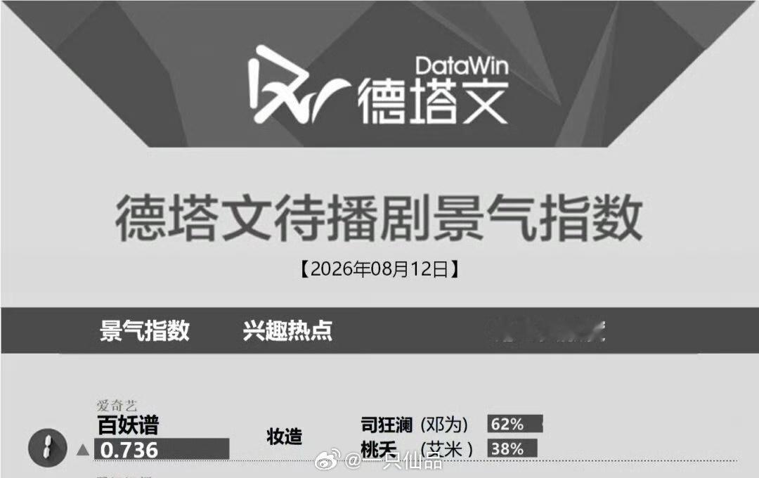 德塔文待播剧景气指数榜邓为百妖谱继续登顶第一角色贡献度司狂澜占比62%第一邓为百