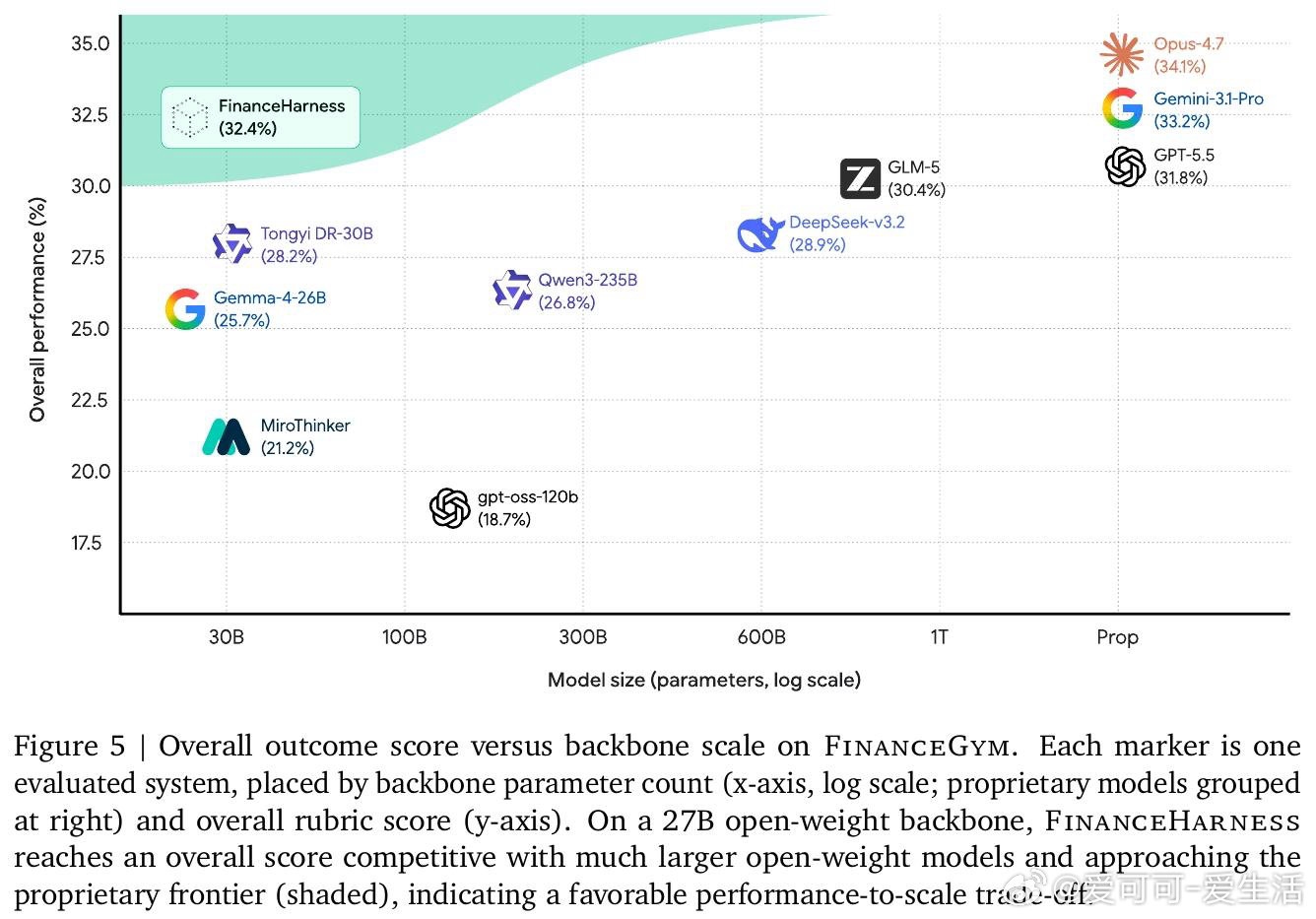 [CL]《FinanceHarness: Autonomous Financia