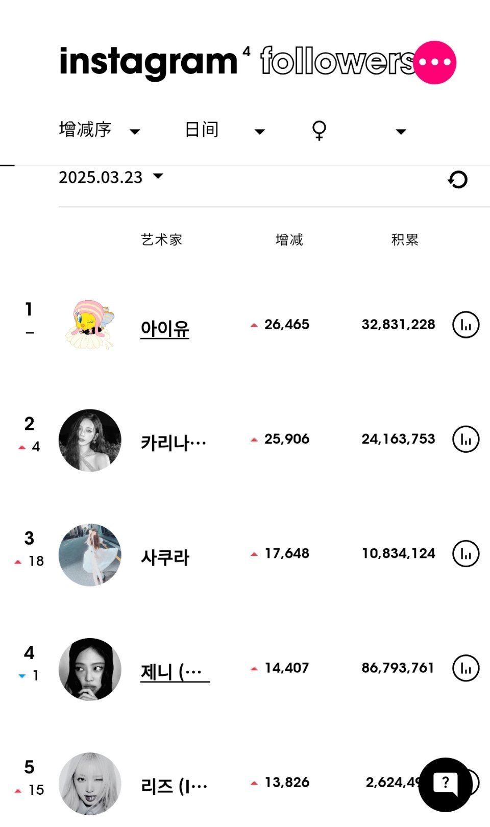 ins粉丝数增涨最高的KPOP艺人（3月23日）IU[超话]连续2天女艺人涨粉第