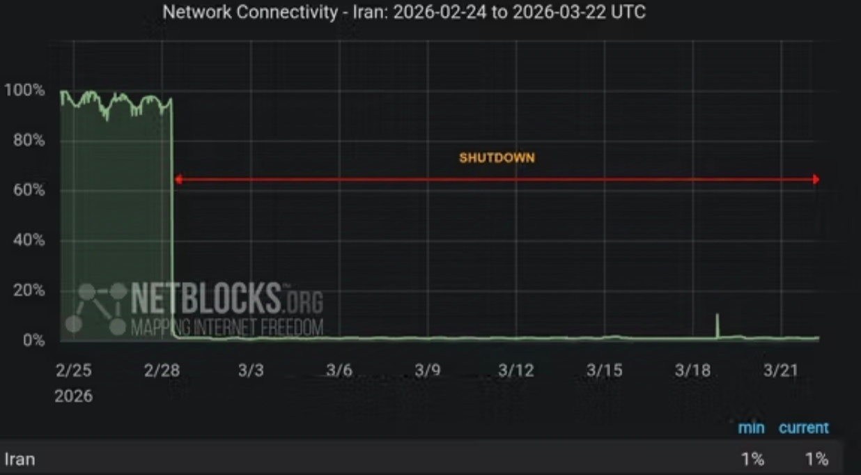 伊朗全国断网37天创记录¹ 可怜伊朗的普通人！可而想知多少伊朗的互联网企业、贸易
