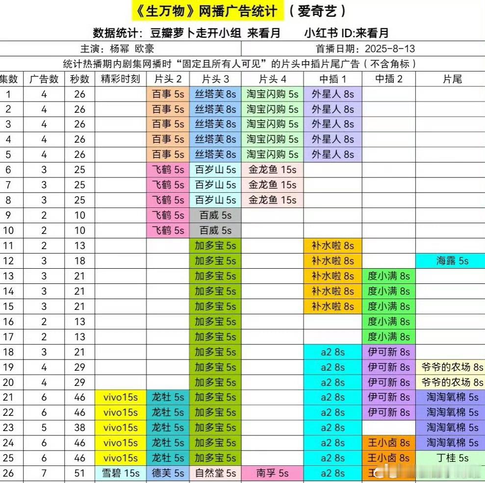 生万物26集广告升到7广，大爆剧定律之一“广最现”又来了！直接拿下2025爱奇艺