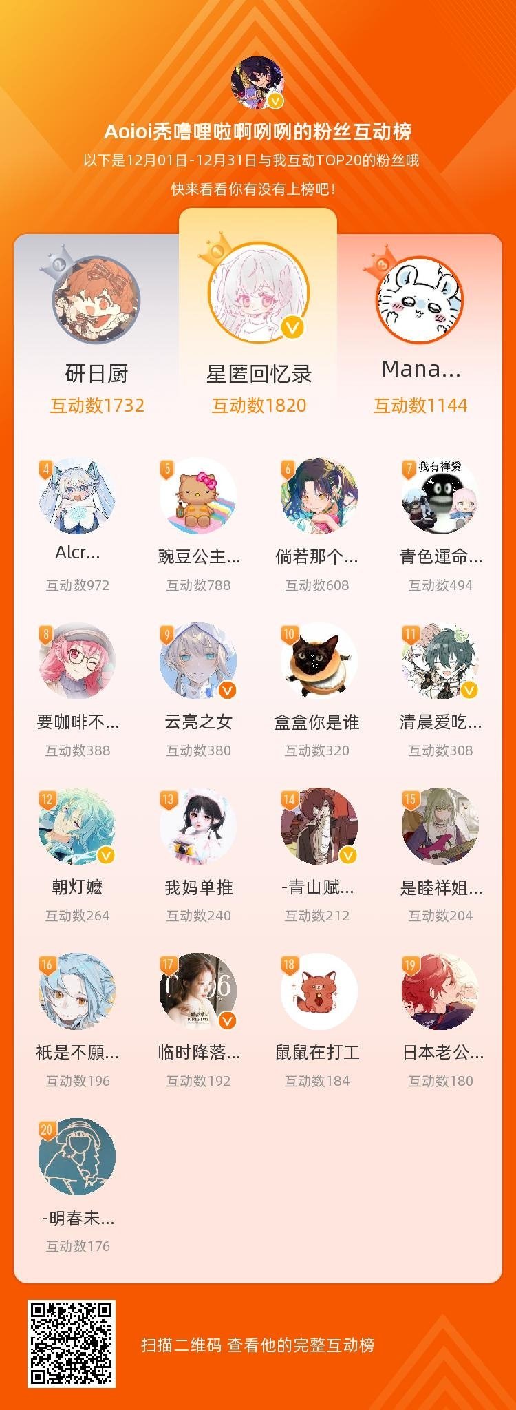 2024道个别   12月互动榜袭来[亲亲][亲亲][亲亲] 最近真的是比较忙，