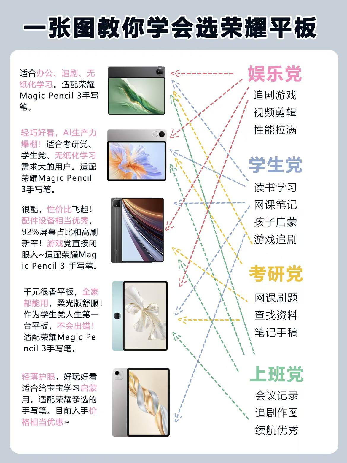 荣耀平板怎么选？
这几张图给你答案🤫🤫
平板电脑 荣耀平板