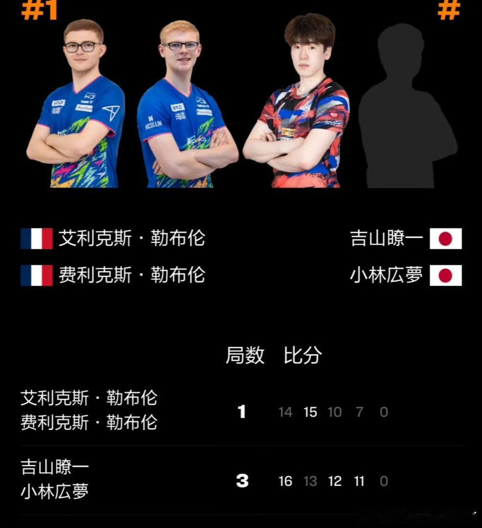 勒布伦兄弟双双爆冷出局大冷门！男双世界第一首轮游，1-3栽在日本黑马组合小林広梦