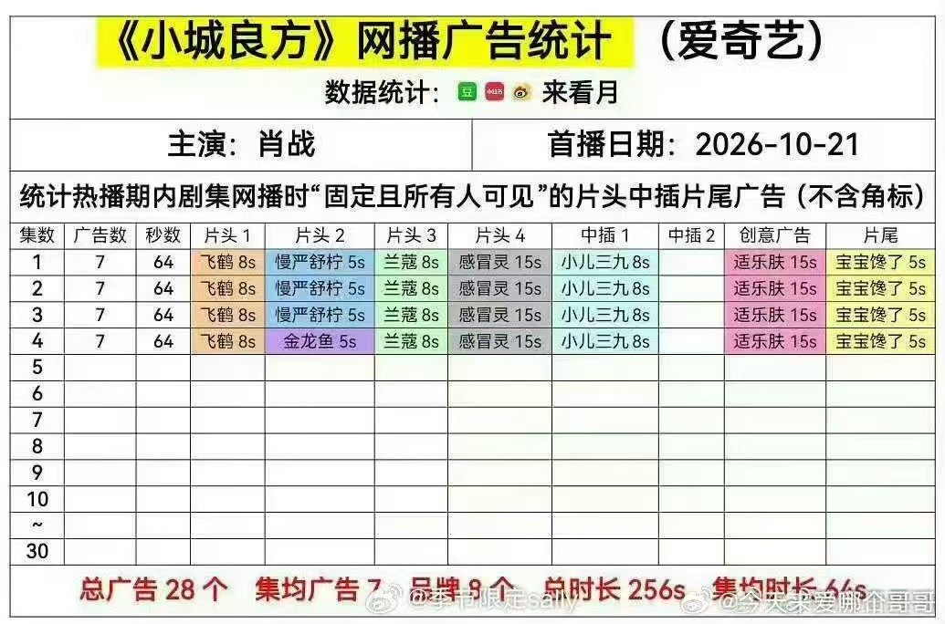 小城良方开局集均7广 小城良方开局广告共28个，单集7个广告8个品牌，创下爱奇艺