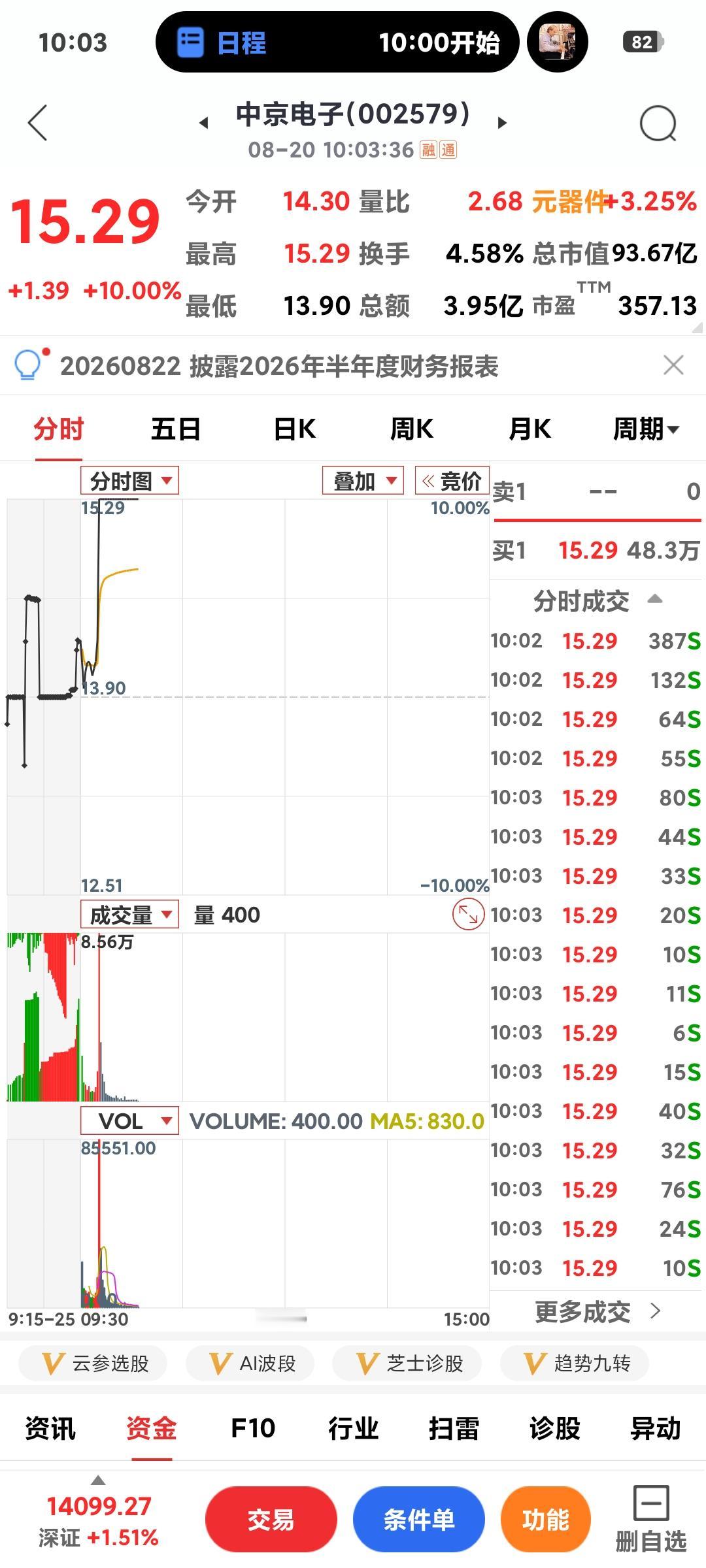 科技姑反弹了

       昨晚韩国海力士286亿美元回购，今天A股温和反弹了
