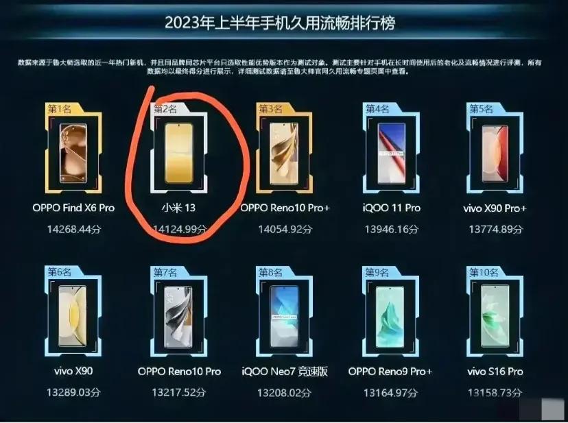 手机流畅度“照妖镜”来啦!
一起来看看前10名都有谁?

其实，小米13能排第2