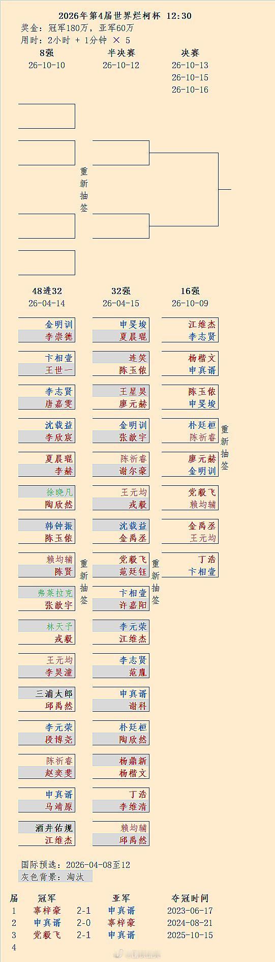 申真谞 Vs 杨楷文、卞相壹 Vs 丁浩：第4届烂柯杯16强对阵 围棋