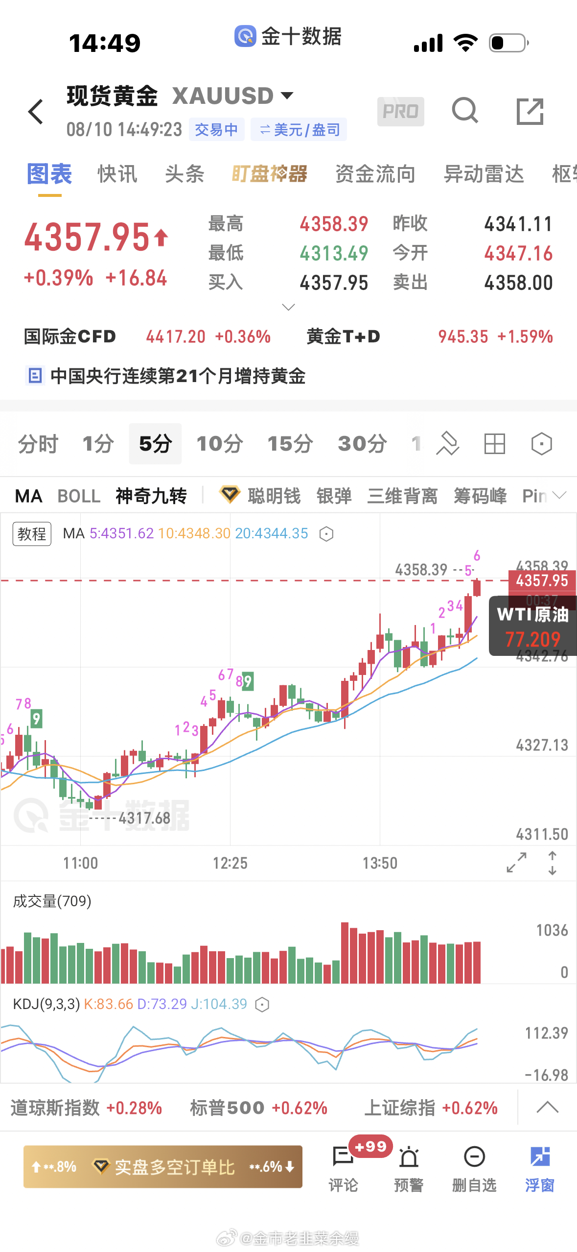 黄金  多单轻松止盈，拿下本周开门红黄金金价
