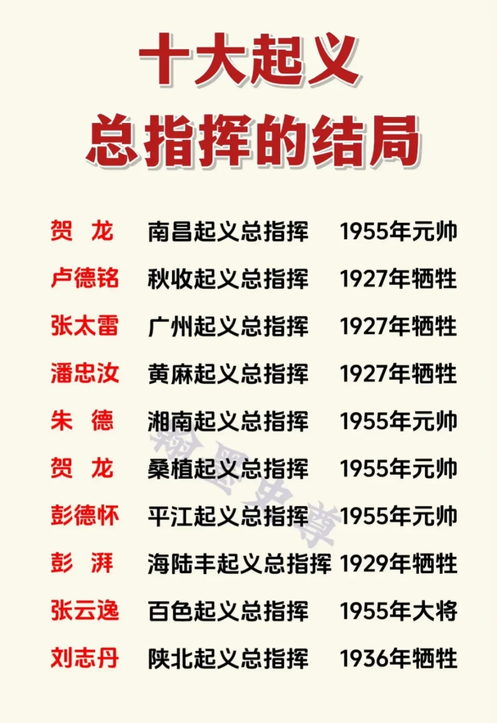红军时期十大起义总指挥