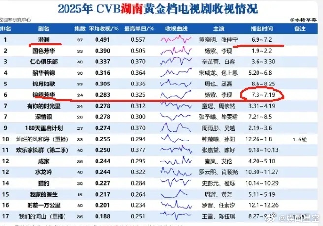 《野狗骨头》收视率创新高！《野狗骨头》湖南卫视收视率0.363%，单日收视率创新